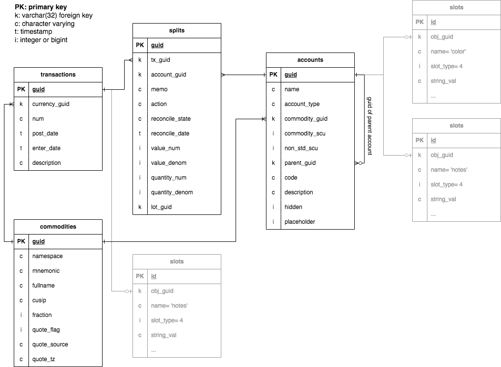 Entity relationship diagram for basic transactions