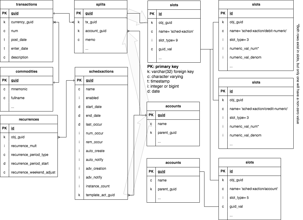 Entity relationship diagram for scheduled transactions